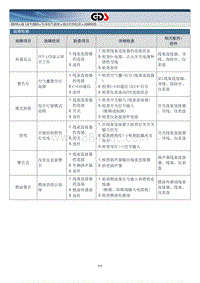 2015北京现代索纳塔维修手册-指示灯和仪表