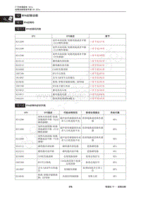 2014年广汽传祺GA3维修手册-12 RPA故障诊断