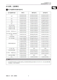 2013年广汽传祺GA3维修手册-电子电器零件软硬件版本号