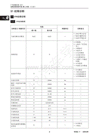 2018年传祺GS4维修手册-1 EPB故障诊断