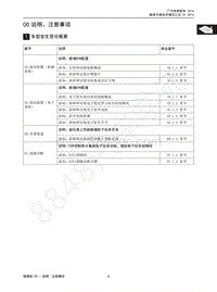 2015年传祺GS4维修手册-00 说明 注意事项