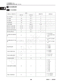 2015年传祺GS4维修手册-5 HVAC故障诊断