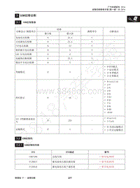 2015年传祺GS4维修手册-3 GSM故障诊断