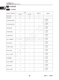 2015年传祺GS4维修手册-11 FCP故障诊断