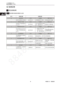 2012年传祺GA5维修手册-02 故障诊断