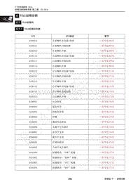 2015年传祺GS4维修手册-6 TELE故障诊断