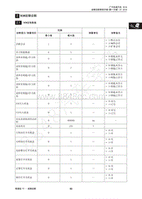 2018年传祺GS4维修手册-2 BCM故障诊断