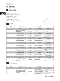 2015年传祺GS4维修手册-02 故障诊断