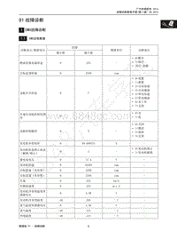 2015年传祺GS4维修手册-1 EMS故障诊断