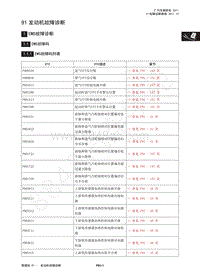 2013年广汽传祺GA5维修手册-91 发动机故障诊断