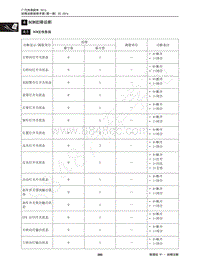 2015年传祺GS4维修手册-4 BCM故障诊断