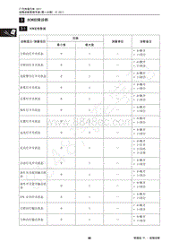 2017年传祺GA3S PHEV维修手册-3 BCM故障诊断