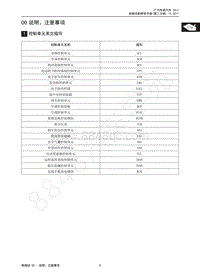 2018年传祺GS4维修手册-1 控制单元英文缩写