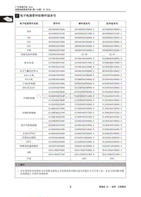 2018年传祺GS4维修手册-2 电子电器零件软硬件版本号