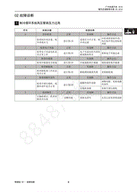 2018年传祺GS4维修手册-02 故障诊断