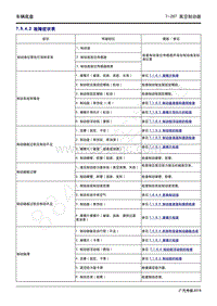 2020年广汽传祺GS4维修手册-7.5.4.2 故障症状表