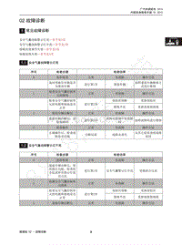 2015年传祺GS4维修手册-02 故障诊断