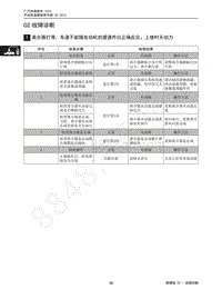 2015年传祺GS4维修手册-02 故障诊断