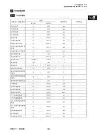 2015年传祺GS4维修手册-2 TCU故障诊断