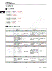 2015年传祺GS4维修手册-02 故障诊断