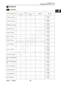 2015年传祺GS4维修手册-4 BCM故障诊断