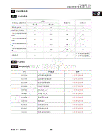 2015年传祺GS4维修手册-10 RPA故障诊断