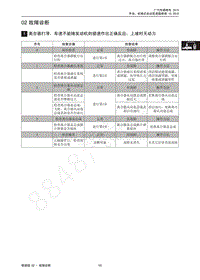 2012年传祺GA5维修手册-02 故障诊断