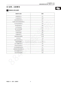 2018年传祺GS4维修手册-1 控制单元英文缩写