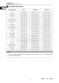 2017年传祺GA3S PHEV维修手册-3 电子电器零件软硬件版本号