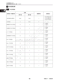 2018年传祺GS4维修手册-6 HCP故障诊断