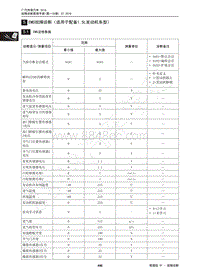 2018年传祺GS4维修手册-5 EMS故障诊断（适用于配备1.5L发动机车型）