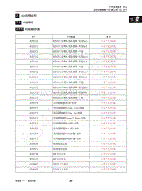 2015年传祺GS4维修手册-7 ACU故障诊断