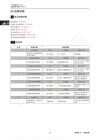 2018年传祺GS4维修手册-02 故障诊断