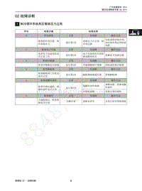 2015年传祺GS4维修手册-02 故障诊断