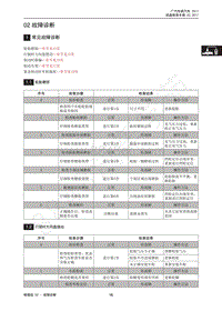 2017年传祺GA3S PHEV维修手册-02 故障诊断