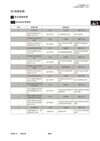 2012年广汽GA5 混合动力维修手册-02 故障诊断