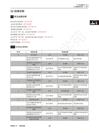 2016年广汽传祺GA5 REV维修手册-02 故障诊断