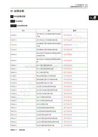 201-20185年传祺GA5 PHEV-1 HCU故障诊断