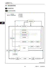 2018年传祺AG2三电维修手册-89 电池温控系统