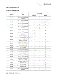 2016年北京BJ40L维修手册-20.2-发动机DTC故障诊断