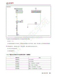 2023年北京BJ60维修手册-1.18  一键启动及模式开关故障码清单（SSBS）