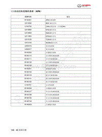 2023年北京BJ60维修手册-1.5  自动泊车故障码清单（APA）