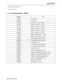 2023年北京BJ60维修手册-1.20  涉水控制器故障码清单（WDDC）