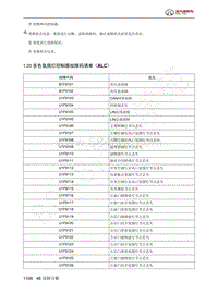 2023年北京BJ60维修手册-1.23  多色氛围灯控制器故障码清单（ALC）