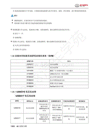 2023年北京BJ60维修手册-1.38  流媒体控制器系统DTC故障码清单（SVM）