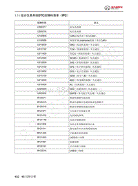 2023年北京BJ60维修手册-1.11  组合仪表系统DTC故障码清单（IPC）