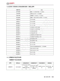 2023年北京BJ60维修手册-1.9  右前车门控制单元系统故障码清单（DCU_RF）