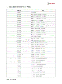 2023年北京BJ60维修手册-1.7  自适应巡航摄像头故障码清单（FDCA）