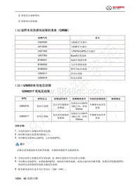 2023年北京BJ60维修手册-1.33  越野车信息模块故障码清单（ORIM）