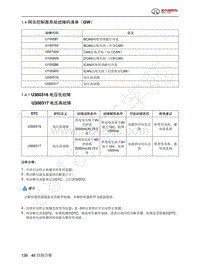 2023年北京BJ60维修手册-1.4  网关控制器系统故障码清单（GW）